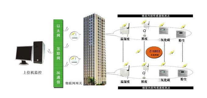 智能樓宇監(jiān)測系統(tǒng)方案是什么